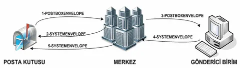 e-Fatura projemizi hızlandırdık